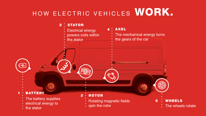 How EV works graphic
