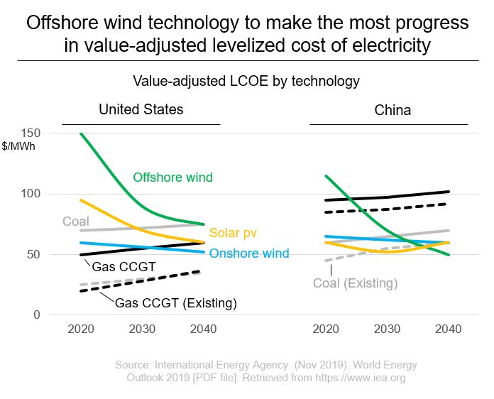 Offshore wind technology
