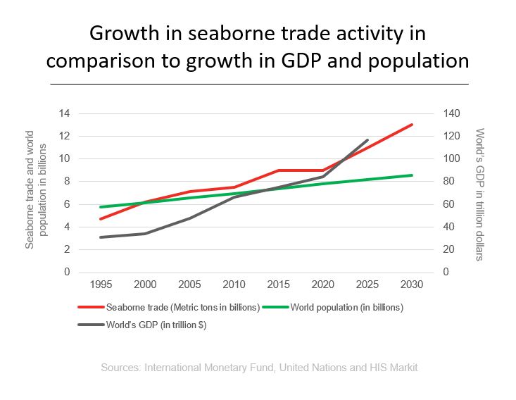 Comparison of seaborne trade activity and growth in population and GDP