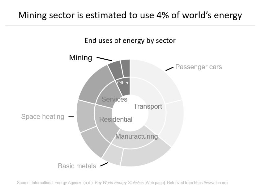 Energy consumption of mining industry