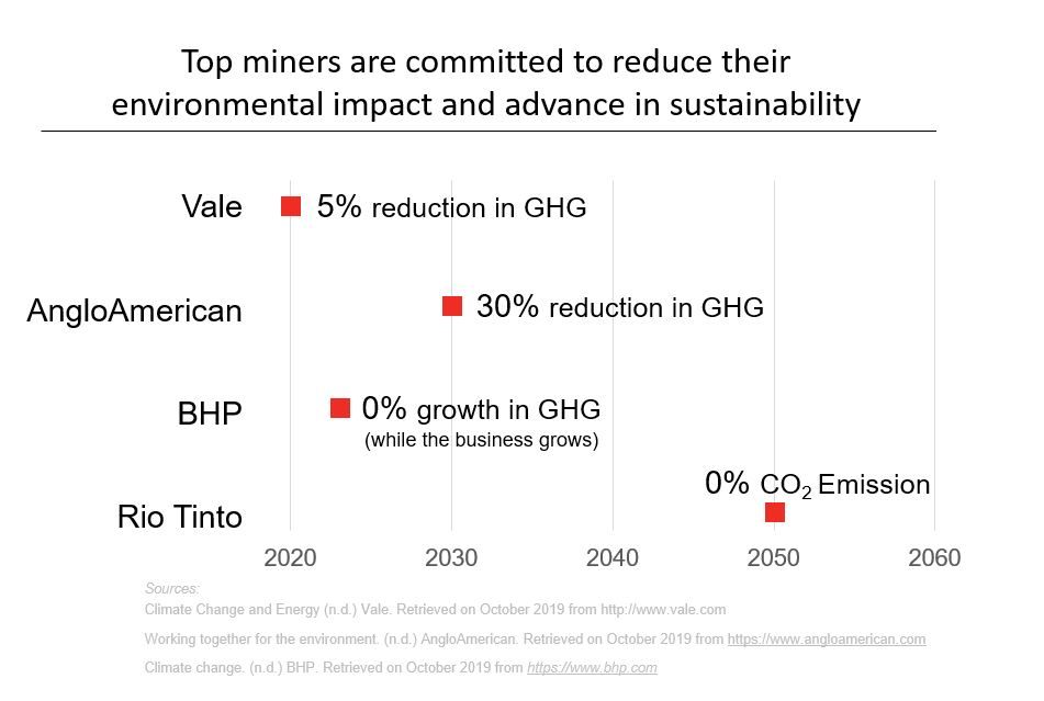 Sustainability in mining industry